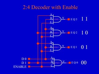 2:4 Decoder with Enable 
1 1 
1 0 
0 1 
00 
D 0 
D 1 
ENABLE 
A 
B 
C 
A 
B 
C 
A 
B 
C 
A 
B 
C 
Y 
Y 
Y 
Y 
E Q 3 
E Q 2 
E Q 1 
E Q 0 
AND 3 
AND 3 A 
AND 3 A 
AND 3 B 
 