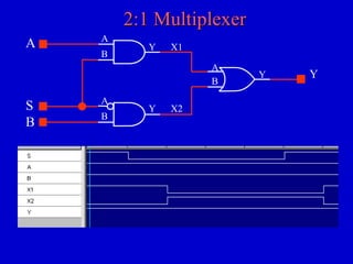 2:1 Multiplexer 
A 
S 
B 
A 
B 
A 
B 
Y X1 
Y X2 
A 
B 
Y Y 
 
