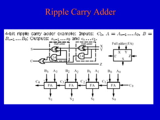 Ripple Carry Adder 
