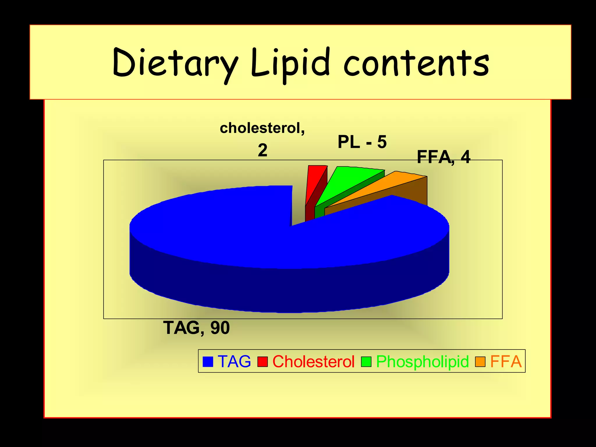 TAG, 90
FFA, 4
PL - 5
cholesterol,
2
TAG Cholesterol Phospholipid FFA
Dietary Lipid contents
 