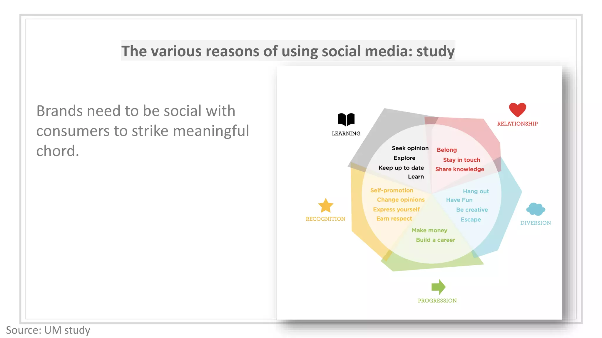 The various reasons of using social media: study
Source: UM study
Brands need to be social with
consumers to strike meaningful
chord.
 