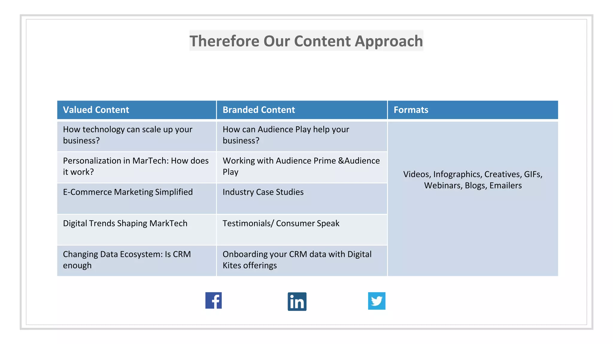 Therefore Our Content Approach
Valued Content Branded Content Formats
How technology can scale up your
business?
How can Audience Play help your
business?
Videos, Infographics, Creatives, GIFs,
Webinars, Blogs, Emailers
Personalization in MarTech: How does
it work?
Working with Audience Prime &Audience
Play
E-Commerce Marketing Simplified Industry Case Studies
Digital Trends Shaping MarkTech Testimonials/ Consumer Speak
Changing Data Ecosystem: Is CRM
enough
Onboarding your CRM data with Digital
Kites offerings
 