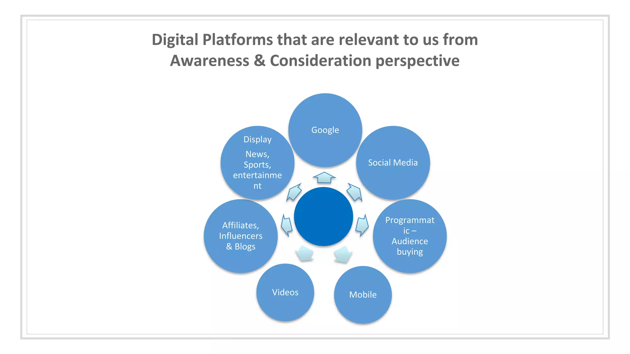 Digital Platforms that are relevant to us from
Awareness & Consideration perspective
Google
Social Media
Programmat
ic –
Audience
buying
MobileVideos
Affiliates,
Influencers
& Blogs
Display
News,
Sports,
entertainme
nt
 