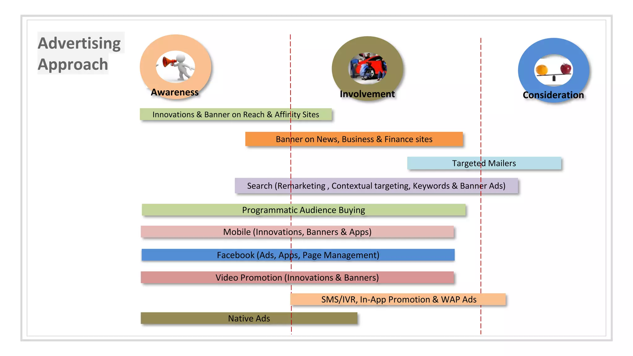Advertising
Approach
Innovations & Banner on Reach & Affinity Sites
Banner on News, Business & Finance sites
Search (Remarketing , Contextual targeting, Keywords & Banner Ads)
Native Ads
Facebook (Ads, Apps, Page Management)
Targeted Mailers
Mobile (Innovations, Banners & Apps)
Awareness Involvement Consideration
Video Promotion (Innovations & Banners)
SMS/IVR, In-App Promotion & WAP Ads
Programmatic Audience Buying
 