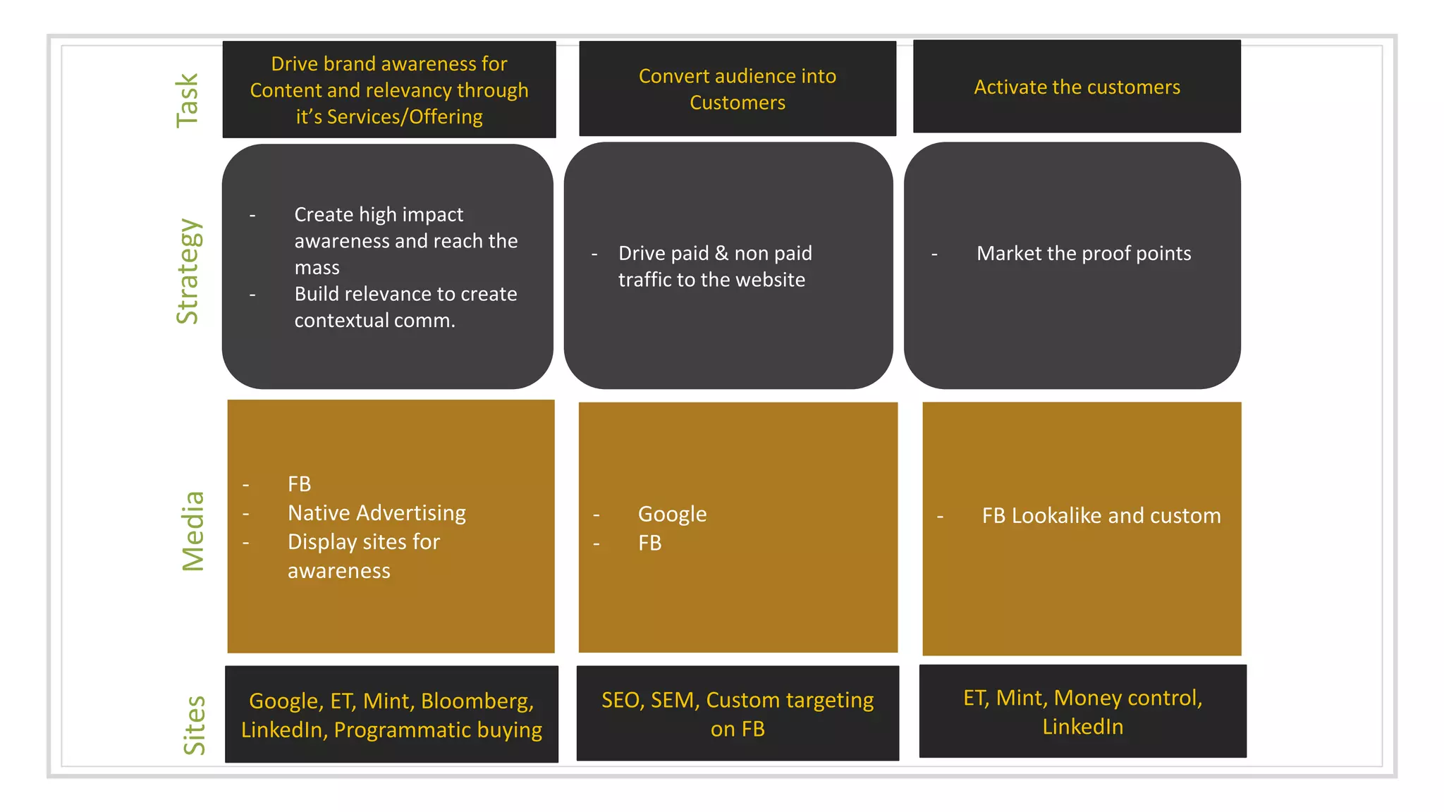 Drive brand awareness for
Content and relevancy through
it’s Services/Offering
Convert audience into
Customers
Activate the customers
- Create high impact
awareness and reach the
mass
- Build relevance to create
contextual comm.
- Drive paid & non paid
traffic to the website
- Market the proof points
- FB
- Native Advertising
- Display sites for
awareness
- Google
- FB
- FB Lookalike and custom
TaskStrategyMedia
Google, ET, Mint, Bloomberg,
LinkedIn, Programmatic buying
SEO, SEM, Custom targeting
on FB
ET, Mint, Money control,
LinkedIn
Sites
 