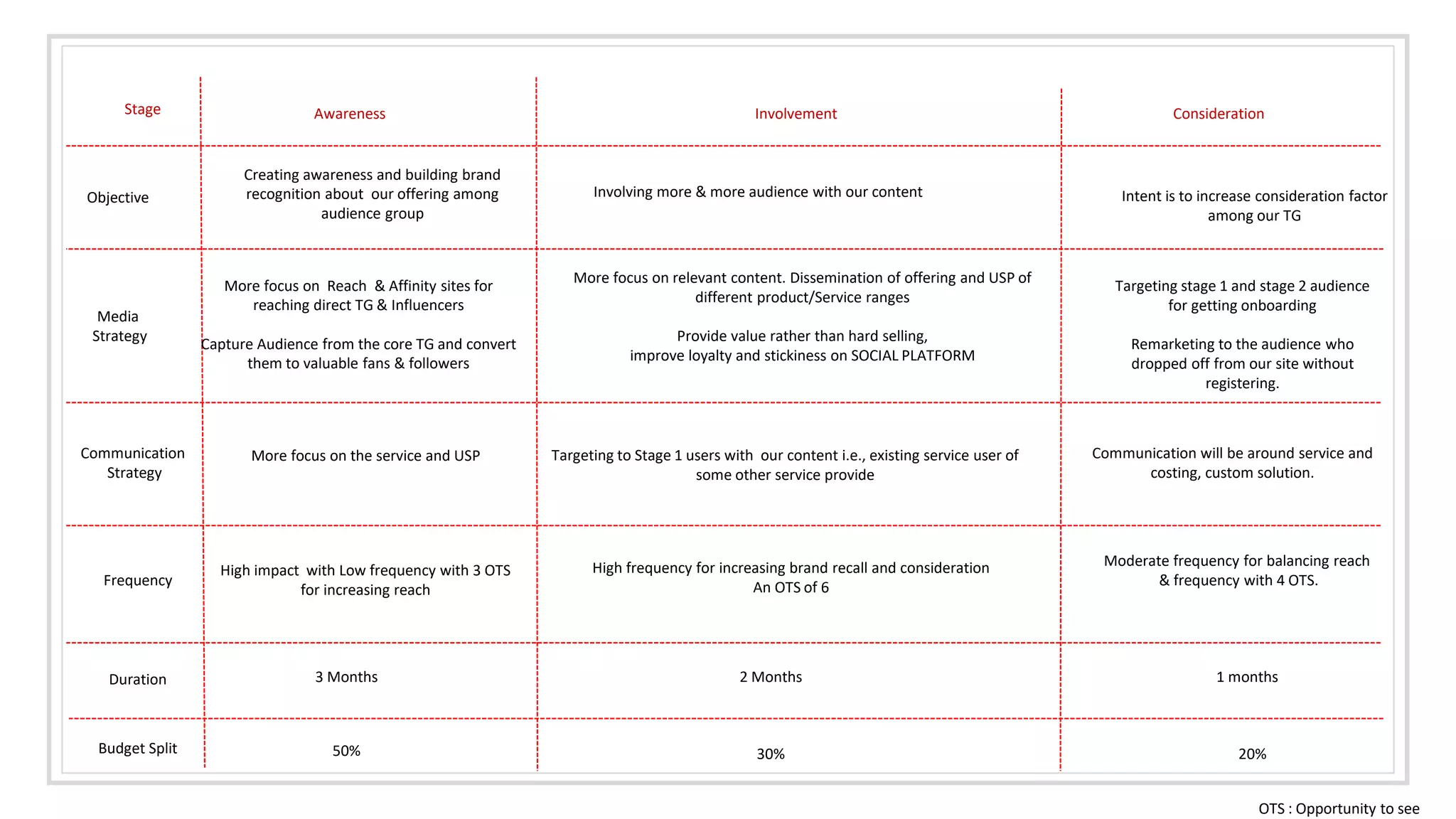 Awareness
Objective
Creating awareness and building brand
recognition about our offering among
audience group
Intent is to increase consideration factor
among our TG
Frequency
High impact with Low frequency with 3 OTS
for increasing reach
High frequency for increasing brand recall and consideration
An OTS of 6
Moderate frequency for balancing reach
& frequency with 4 OTS.
2 Months3 Months 1 months
Involvement ConsiderationStage
Duration
Involving more & more audience with our content
Media
Strategy
More focus on Reach & Affinity sites for
reaching direct TG & Influencers
Capture Audience from the core TG and convert
them to valuable fans & followers
More focus on relevant content. Dissemination of offering and USP of
different product/Service ranges
Provide value rather than hard selling,
improve loyalty and stickiness on SOCIAL PLATFORM
Targeting stage 1 and stage 2 audience
for getting onboarding
Remarketing to the audience who
dropped off from our site without
registering.
30%50% 20%Budget Split
OTS : Opportunity to see
Communication
Strategy
More focus on the service and USP Targeting to Stage 1 users with our content i.e., existing service user of
some other service provide
Communication will be around service and
costing, custom solution.
 