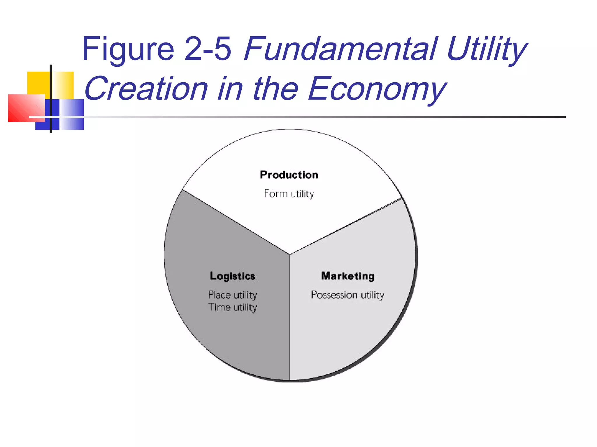 Figure 2-5 Fundamental Utility
Creation in the Economy
 
