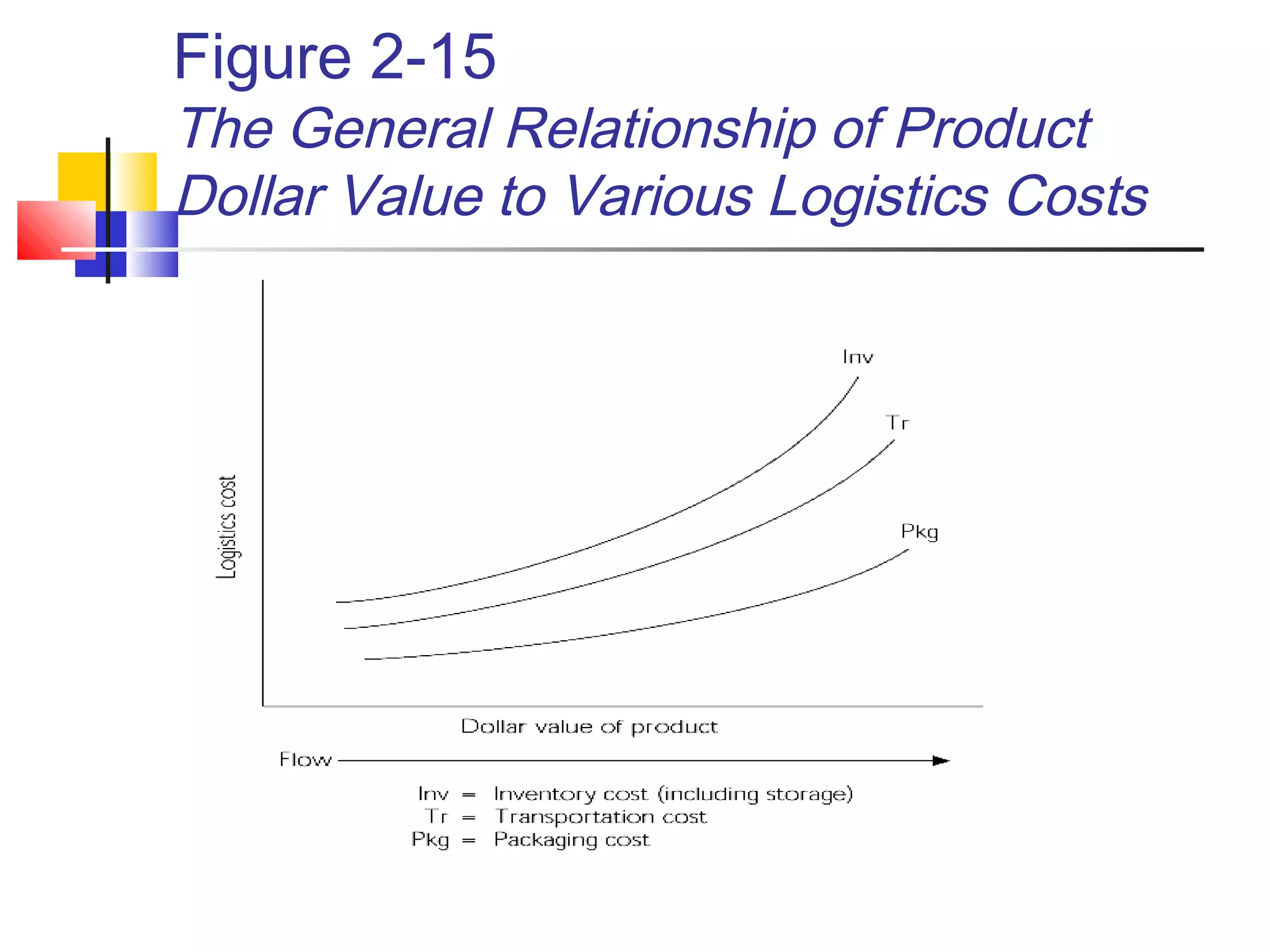 Figure 2-15
The General Relationship of Product
Dollar Value to Various Logistics Costs
 