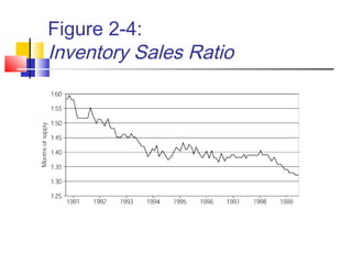 Figure 2-4:
Inventory Sales Ratio
 