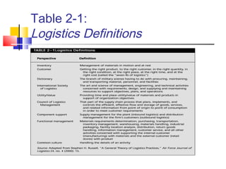 Table 2-1:
Logistics Definitions
 
