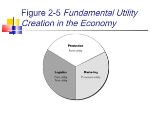 Figure 2-5 Fundamental Utility
Creation in the Economy
 