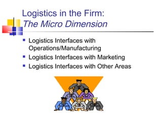 Logistics in the Firm:
The Micro Dimension
 Logistics Interfaces with
Operations/Manufacturing
 Logistics Interfaces with Marketing
 Logistics Interfaces with Other Areas
 