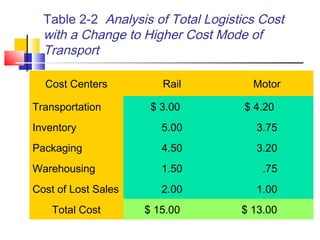 Table 2-2 Analysis of Total Logistics Cost
with a Change to Higher Cost Mode of
Transport
Cost Centers Rail Motor
Transportation $ 3.00 $ 4.20
Inventory 5.00 3.75
Packaging 4.50 3.20
Warehousing 1.50 .75
Cost of Lost Sales 2.00 1.00
Total Cost $ 15.00 $ 13.00
 