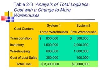 Table 2-3 Analysis of Total Logistics
Cost with a Change to More
Warehouses
Cost Centers
System 1 System 2
Three Warehouses Five Warehouses
Transportation $ 850,000 $ 500,000
Inventory 1,500,000 2,000,000
Warehousing 600,000 1,000,000
Cost of Lost Sales 350,000 100,000
Total Cost $ 3,300,000 $ 3,600,000
 