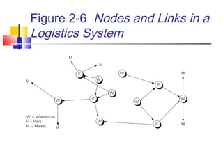 Figure 2-6 Nodes and Links in a
Logistics System
 