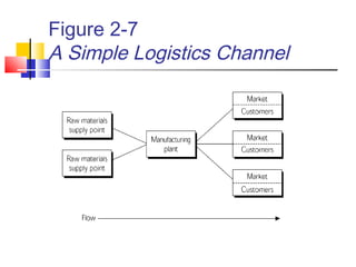 Figure 2-7
A Simple Logistics Channel
 