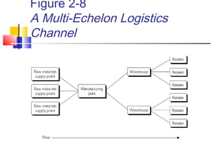 Figure 2-8
A Multi-Echelon Logistics
Channel
 