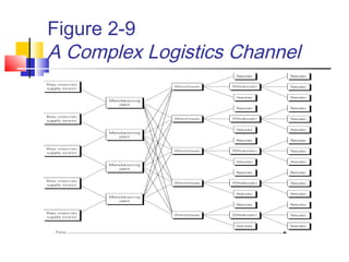 Figure 2-9
A Complex Logistics Channel
 