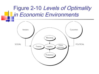 Figure 2-10 Levels of Optimality
in Economic Environments
 