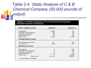 Table 2-4 Static Analysis of C & B
Chemical Company (50,000 pounds of
output)
 