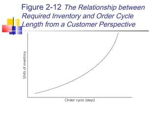 Figure 2-12 The Relationship between
Required Inventory and Order Cycle
Length from a Customer Perspective
 
