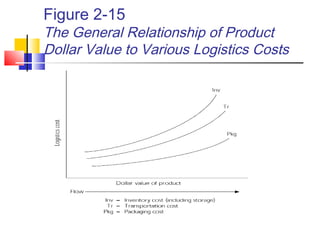 Figure 2-15
The General Relationship of Product
Dollar Value to Various Logistics Costs
 