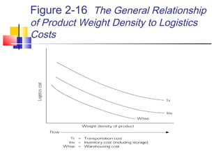 Figure 2-16 The General Relationship
of Product Weight Density to Logistics
Costs
 