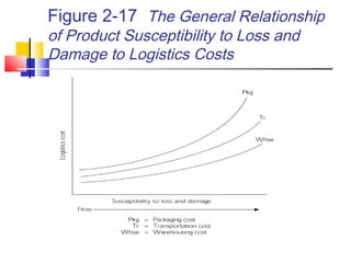 Figure 2-17 The General Relationship
of Product Susceptibility to Loss and
Damage to Logistics Costs
 
