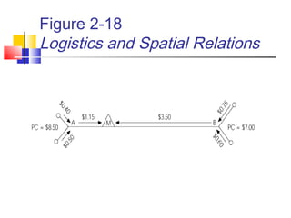 Figure 2-18
Logistics and Spatial Relations
 