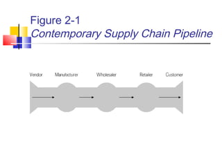 Figure 2-1
Contemporary Supply Chain Pipeline
 