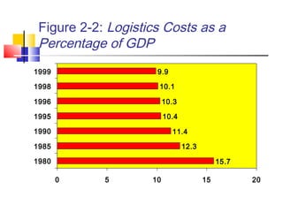 Figure 2-2: Logistics Costs as a
Percentage of GDP
15.7
12.3
11.4
10.4
10.3
10.1
9.9
0 5 10 15 20
1980
1985
1990
1995
1996
1998
1999
 