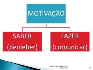 CVA - COM E LITERACIA EM
SAUDE 2016 11
MOTIVAÇÃO
SABER
(perceber)
FAZER
(comunicar)
 