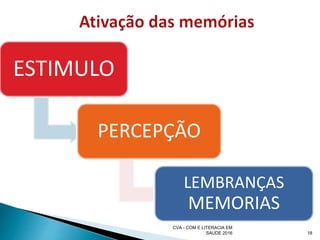 18
ESTIMULO
PERCEPÇÃO
LEMBRANÇAS
MEMORIAS
CVA - COM E LITERACIA EM
SAUDE 2016
 
