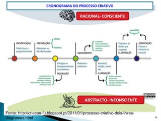 19
Fonte: http://criacao-fu.blogspot.pt/2011/01/processo-criativo-dois-livres-
diagramas.html
CRONOGRAMA DO PROCESSO CRIATIVO
RACIONAL- CONSCIENTE
ABSTRACTO- INCONSCIENTE
 