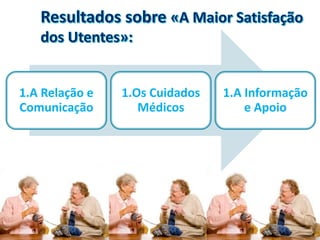 CVA - COM E LITERACIA EM
SAUDE 2016 29
1.A Relação e
Comunicação
1.Os Cuidados
Médicos
1.A Informação
e Apoio
 