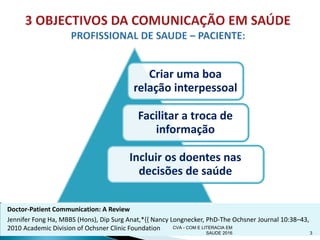 Doctor-Patient Communication: A Review
Jennifer Fong Ha, MBBS (Hons), Dip Surg Anat,*{{ Nancy Longnecker, PhD-The Ochsner Journal 10:38–43,
2010 Academic Division of Ochsner Clinic Foundation
3
Criar uma boa
relação interpessoal
Facilitar a troca de
informação
Incluir os doentes nas
decisões de saúde
CVA - COM E LITERACIA EM
SAUDE 2016
 