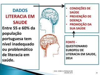 CVA - COM E LITERACIA EM
SAUDE 2016 32
DADOS
LITERACIA EM
SAUDE
Entre 55 e 60% da
população
portuguesa tem
nível inadequado
ou problemático
de literacia em
saúde.
• CONDIÇÕES DE
SAÚDE
• PREVENÇÃO DE
DOENÇA
• PROMOÇÃO DA
SUA SAÚDE
FONTE -
QUESTIONARIO
EUROPEU DE
LITERACIA EM SAUDE,
2014
 
