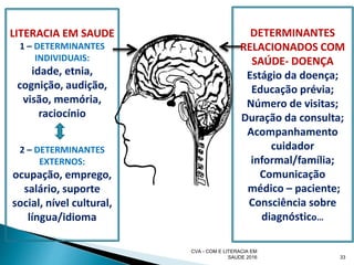 CVA - COM E LITERACIA EM
SAUDE 2016 33
LITERACIA EM SAUDE
1 – DETERMINANTES
INDIVIDUAIS:
idade, etnia,
cognição, audição,
visão, memória,
raciocínio
2 – DETERMINANTES
EXTERNOS:
ocupação, emprego,
salário, suporte
social, nível cultural,
língua/idioma
DETERMINANTES
RELACIONADOS COM
SAÚDE- DOENÇA
Estágio da doença;
Educação prévia;
Número de visitas;
Duração da consulta;
Acompanhamento
cuidador
informal/família;
Comunicação
médico – paciente;
Consciência sobre
diagnóstico…
 