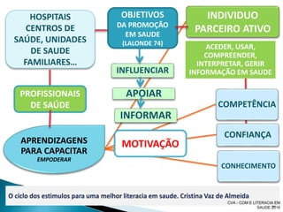 37
APRENDIZAGENS
PARA CAPACITAR
EMPODERAR
INDIVIDUO
PARCEIRO ATIVO
COMPETÊNCIA
INFLUENCIAR
CONFIANÇA
APOIAR
CONHECIMENTO
INFORMAR
OBJETIVOS
DA PROMOÇÃO
EM SAUDE
(LALONDE 74)
HOSPITAIS
CENTROS DE
SAÚDE, UNIDADES
DE SAUDE
FAMILIARES…
PROFISSIONAIS
DE SAÚDE
ACEDER, USAR,
COMPREENDER,
INTERPRETAR, GERIR
INFORMAÇÃO EM SAUDE
CVA - COM E LITERACIA EM
SAUDE 2016
MOTIVAÇÃO
 