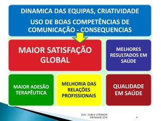 CVA - COM E LITERACIA
EM SAUDE 2016 4
DINAMICA DAS EQUIPAS, CRIATIVIDADE
USO DE BOAS COMPETÊNCIAS DE
COMUNICAÇÃO - CONSEQUENCIAS
MAIOR SATISFAÇÃO
GLOBAL
MAIOR ADESÃO
TERAPÊUTICA
MELHORIA DAS
RELAÇÕES
PROFISSIONAIS
MELHORES
RESULTADOS EM
SAÚDE
QUALIDADE
EM SAÚDE
 