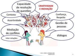 CVA - COM E LITERACIA EM
SAUDE 2016 5
CRIATIVIDADE
E INOVAÇÃO
Capacidade
de resolução
de questões
Gestão de
pessoas
Mediação
de conflitos
diálogos
Assertividade
Confiança,
Respeito
Inter-relações
Contexto
 