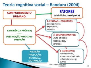 CVA - COM E LITERACIA EM
SAUDE 2016 50
FATORES
(de influência reciproca)
1- PESSOAIS – COGNITIVOS,
Conhecimento,
Expetativas,
atitudes
2- COMPORTAMENTOS:
Auto eficácia,
habilidades,
praticas
3- AMBIENTAIS;
normas sociais,
acesso a comunidade,
influencia sobre os
outros
COMPORTAMENTO
HUMANO
EXPERIÊNCIA PRÓPRIA;
-------
OBSERVAÇÃO MODELAR -
IMITAÇÃO
ATENÇÃO,
PRODUÇÃO,
RETENÇÃO,
MOTIVAÇÃO
 