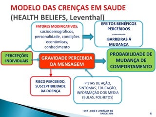 CVA - COM E LITERACIA EM
SAUDE 2016 53
PERCEPÇÕES
INDIVIDUAIS
FATORES MODIFICATIVOS:
sociodemográficos,
personalidade, condições
económicas,
conhecimento
GRAVIDADE PERCEBIDA
DA MENSAGEM
EFEITOS BENÉFICOS
PERCEBIDOS
----------
BARREIRAS Á
MUDANÇA
PISTAS DE AÇÃO,
SINTOMAS, EDUCAÇÃO,
INFORMAÇÃO DOS MEDIA
(BULAS, FOLHETOS)
RISCO PERCEBIDO,
SUSCEPTIBILIDADE
DA DOENÇA
PROBABILIDADE DE
MUDANÇA DE
COMPORTAMENTO
 