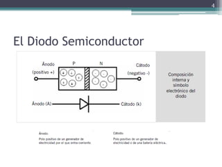 El Diodo Semiconductor
4
 