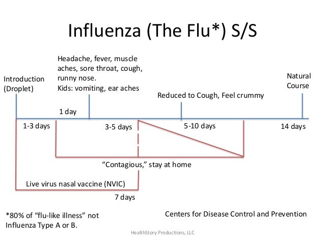 how long is the flu contagious