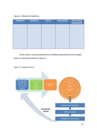Figura 6 – Modelo de relatórios.

  PREMISSAS           OBJETIVOS        METAS        INDICADORES      RESULTADOS
                                                                     ALCANÇADOS




       Desse modo, o ciclo de planejamento no Modelo de gestão do Ensino Integral
pode ser sintetizado conforme a figura 7.



Figura 7 – Gestão do Ensino.




                                                                                53
 