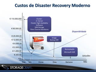 Custos de Disaster Recovery Moderno

€ 115.000,000                   Cluster:
                              2+ Server
                        Cluster High Availabity
                               Software
                             SAN Storage
 € 60.000,00           Fibre Channel Backbone
                                                                        Disponibilidade
  € 25.000,00
                                                    Image
  € 12.000,00                                     Backup IDR
   € 6.000,00

   € 2.500,00
                                                               Reinstalação
   € 1.200,00
                                                               Microsoft ASR
    € 250,00
                                                                                  Solucões
         €0
                Seg   Min        Horas               Dias       Semana              Mês
 