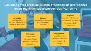 Con base en las áreas del cuerpo afectadas las alteraciones
en los movimientos se pueden clasificar como
Triplejia:
cuando está afectado
un miembro superior y
las extremidades
inferiores
Hemiplejia:
cuando está
afectado el lado
derecho o izquierdo
del cuerpo
Cuadriplejia:
cuando están
afectadas las cuatro
extremidades del
cuerpo
Monoplejia:
cuando tienen
afectado solamente un
miembro del cuerpo
Diplejia:
cuando están afectadas
las extremidades
inferiores
 