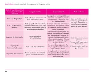 24
Guía-Cuaderno 2: Atención educativa de alumnos y alumnas con discapacidad auditiva
Grado de la pérdida auditiva
nivel de dependencia del
canal visual
Recepción auditiva Comprensión oral Perfil del alumno
De 16 a 25 dB ligera/baja
Pierde 10% de una conversación oral
a una distancia de un metro
Puede perder el sentido global de una
interacción cuando ésta es predomi-
nantemente oral y la situación acús-
tica es poco favorable
Usa el canal auditivo para co-
municarse y aprender. Desarro-
lla la lengua oral en forma na-
tural o casi natural. Para ello,
requiere del apoyo de un aae13De 26 a 40 dB Superficial/
moderada
Pierde 25 a 50 % de la señal hablada,
dependiendo del nivel de ruido, la dis-
tancia entre el hablante y el oyente, y
la configuración de la pérdida
A veces no entiende el sentido de una
conversación, principalmente cuando
no cuenta con información previa o
apoyos contextuales
De 41 a 55 dB Media/ Media
Pierde de 50 a 80 %
de la señal hablada
Con condiciones óptimas para la ora-
lización, logra dar sentido a la lengua
oral sólo cuando se le habla con es-
tructuras simples y vocabulario con-
trolado, cara a cara y a una distancia
máxima de 1.5 m. Para ello requiere
del apoyo de un aae
Usa la vista para comunicarse
y aprender
No desarrolla la lengua oral en
forma natural
El alumno requiere usar la len-
gua de señas.
de 56 a 90 dB
Media severa/ a Severa alta
Pierde 100 % de la señal hablada
Aun con condiciones para la oraliza-
ción, no logra dar sentido a los men-
sajes orales que detecta
De 91 o más Profunda/Total
Percibe la vibración del sonido más
que sus características acústicas
No hay detección ni comprensión de
mensajes orales. Para comprender de-
pende de las pautas visuales, manua-
les y contextuales
 