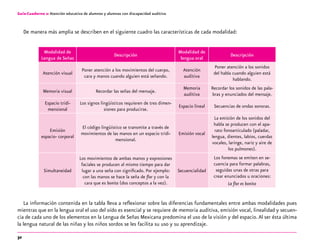 32
Guía-Cuaderno 2: Atención educativa de alumnos y alumnas con discapacidad auditiva
De manera más amplia se describen en el siguiente cuadro las características de cada modalidad:
Modalidad de
Lengua de Señas
Descripción
Modalidad de
lengua oral
Descripción
Atención visual
Poner atención a los movimientos del cuerpo,
cara y manos cuando alguien está señando.
Atención
auditiva
Poner atención a los sonidos
del habla cuando alguien está
hablando.
Memoria visual Recordar las señas del mensaje.
Memoria
auditiva
Recordar los sonidos de las pala-
bras y enunciados del mensaje.
Espacio tridi-
mensional
Los signos lingüísticos requieren de tres dimen-
siones para producirse.
Espacio lineal Secuencias de ondas sonoras.
Emisión
espacio- corporal
El código lingüístico se transmite a través de
movimientos de las manos en un espacio tridi-
mensional.
Emisión vocal
La emisión de los sonidos del
habla se producen con el apa-
rato fonoarticulado (paladar,
lengua, dientes, labios, cuerdas
vocales, laringe, nariz y aire de
los pulmones).
Simultaneidad
Los movimientos de ambas manos y expresiones
faciales se producen al mismo tiempo para dar
lugar a una seña con significado. Por ejemplo:
con las manos se hace la seña de flor y con la
cara que es bonita (dos conceptos a la vez).
Secuencialidad
Los fonemas se emiten en se-
cuencia para formar palabras,
seguidas unas de otras para
crear enunciados u oraciones:
La flor es bonita
La información contenida en la tabla lleva a reflexionar sobre las diferencias fundamentales entre ambas modalidades pues
mientras que en la lengua oral el uso del oído es esencial y se requiere de memoria auditiva, emisión vocal, linealidad y secuen-
cia de cada uno de los elementos en la Lengua de Señas Mexicana predomina el uso de la visión y del espacio.Al ser ésta última
la lengua natural de las niñas y los niños sordos se les facilita su uso y su aprendizaje.
 